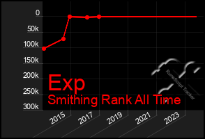 Total Graph of Exp