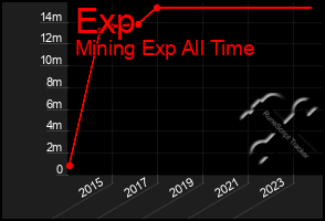 Total Graph of Exp