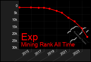 Total Graph of Exp