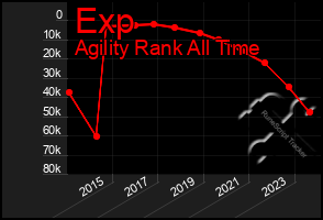 Total Graph of Exp