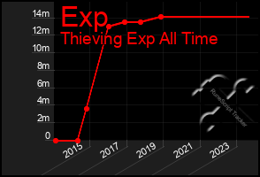 Total Graph of Exp