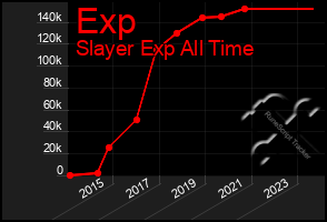 Total Graph of Exp