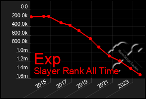 Total Graph of Exp