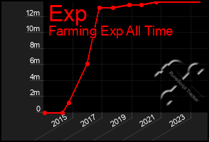 Total Graph of Exp