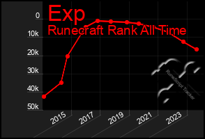 Total Graph of Exp