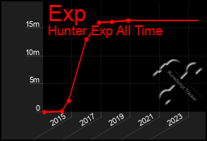 Total Graph of Exp