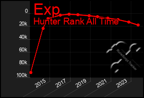 Total Graph of Exp