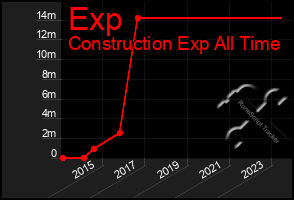 Total Graph of Exp