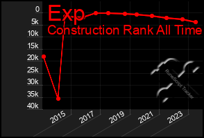 Total Graph of Exp