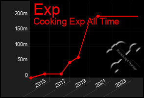 Total Graph of Exp