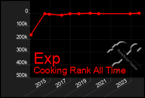 Total Graph of Exp