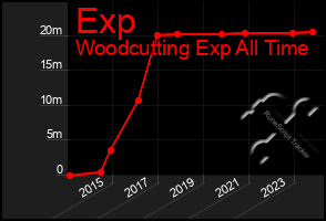 Total Graph of Exp