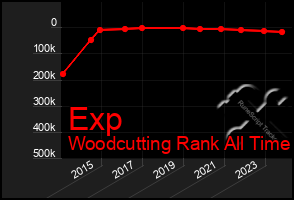 Total Graph of Exp