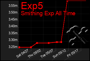 Total Graph of Exp5