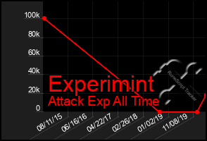 Total Graph of Experimint
