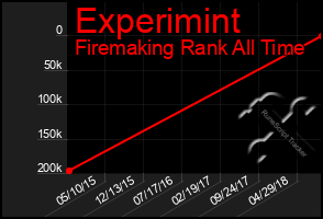 Total Graph of Experimint