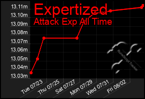 Total Graph of Expertized