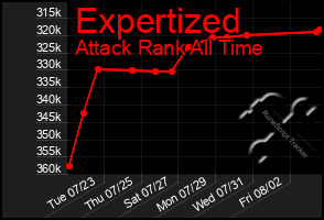 Total Graph of Expertized