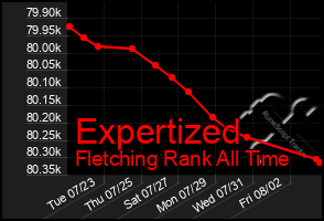 Total Graph of Expertized