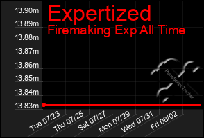 Total Graph of Expertized