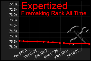 Total Graph of Expertized