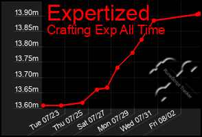 Total Graph of Expertized