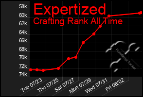 Total Graph of Expertized