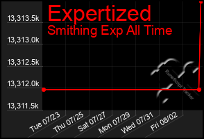 Total Graph of Expertized