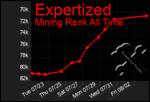 Total Graph of Expertized