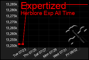 Total Graph of Expertized