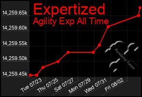 Total Graph of Expertized