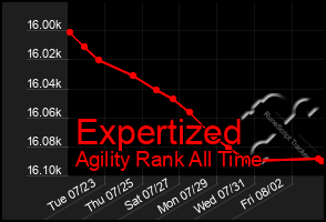 Total Graph of Expertized