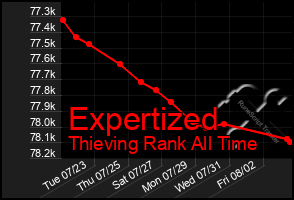 Total Graph of Expertized