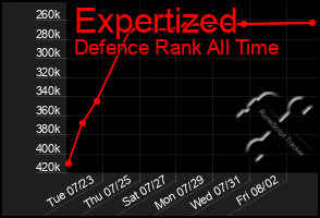 Total Graph of Expertized