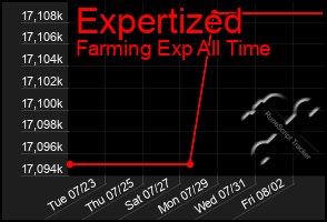 Total Graph of Expertized