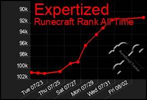 Total Graph of Expertized