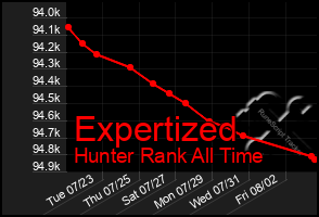 Total Graph of Expertized