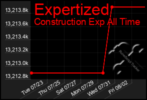 Total Graph of Expertized