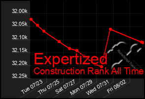 Total Graph of Expertized