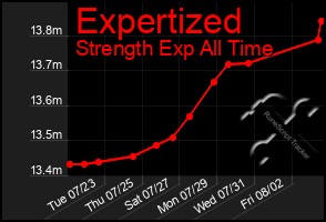 Total Graph of Expertized