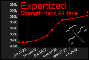 Total Graph of Expertized