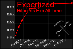 Total Graph of Expertized