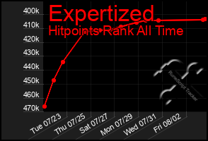 Total Graph of Expertized