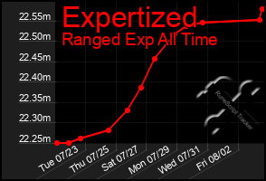 Total Graph of Expertized