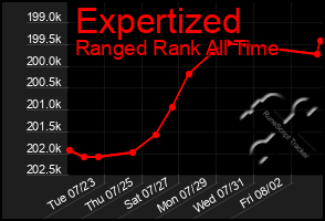 Total Graph of Expertized