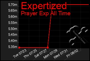 Total Graph of Expertized