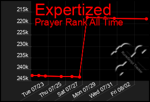 Total Graph of Expertized