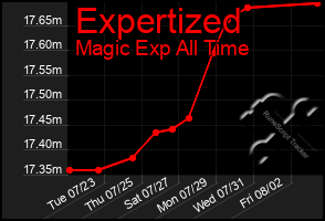 Total Graph of Expertized