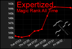 Total Graph of Expertized