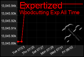 Total Graph of Expertized